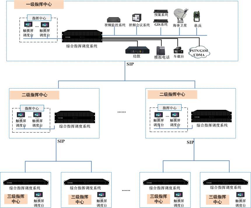 综合指挥调度系统业务应用方案