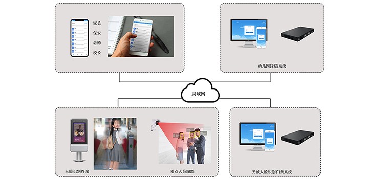 幼儿园人脸识别门禁系统